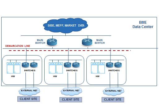 3. Overview As per the diagram abve, BME Data Center is divided in tw different areas by the Demarcatin Line : The upper area fr BME systems fr Cash, Derivatives and Market Data (BME Systems), and