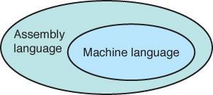 Applications programmers use assembly language to solve