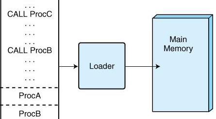 Loader Loader (contd..) Loading is the process of copying an executable image into memory i.e. at the actual physical location Steps: Determine how much address space is need from the object file header (for e.