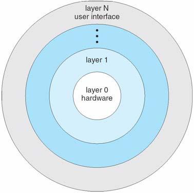 Layered Operating System 35 Microkernel System Structure Moves as much from the kernel into user space Communication takes place between user modules using message passing Benefits: Easier to extend