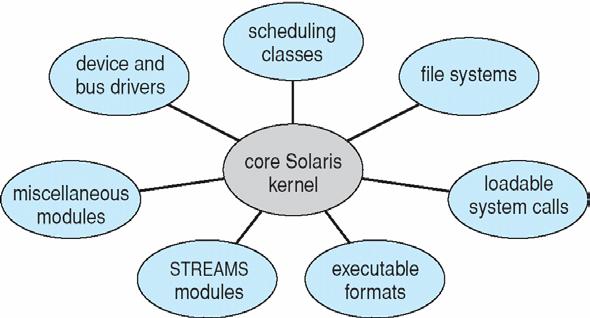 Modules Most modern operating systems implement kernel modules Uses object-oriented approach Each core component is separate Each talks to the others