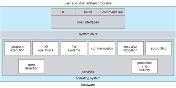 OS Services 9 [User - Operating System] Interface - CLI Command Line Interface (CLI) or command