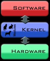 Internal Structure: m-kernels Layered Kernels vs. Microkernels user user.