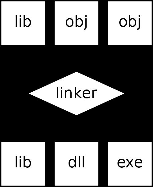 Linker Definition In computer science, a linker or link editor is a program that takes one or more objects generated by a compiler and combines them