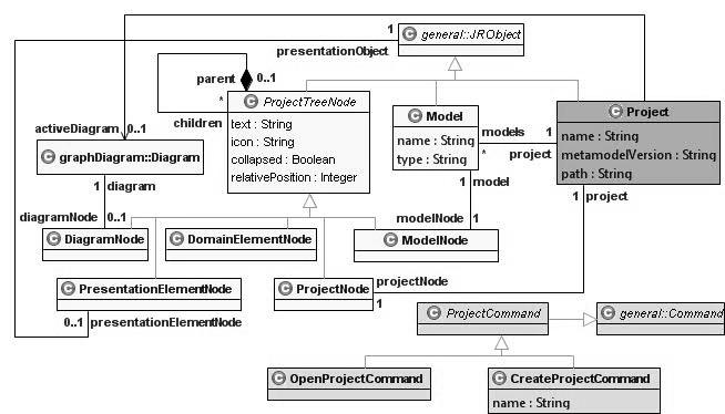 Fig. 10. Project part of the presentation metamodel Fig. 10 shows the metamodel of the project tree engine.