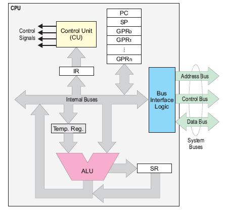 CPU Data Path and Control Path Data Path: HW components used to perform operations ALU Registers and Internal Buses Specialized units Control Path: HW components controlling system operation CU BIL