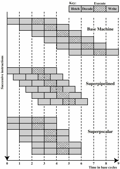 Superscalar vs Superpipeline Superpipeline: Many pipeline stages need less than half a clock cycle Double internal clock speed gets two tasks per external clock cycle Superscalar allows parallel