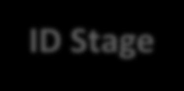 Pipelined S-MIPS Datapath IF Stage ID Stage EX Stage MEM Stage WB Stage Add Zero? PC +4 Instr.