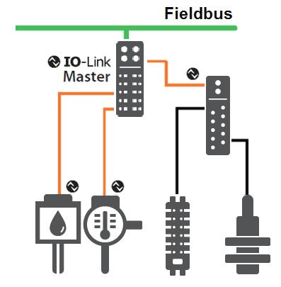 Figure 1: Example of system architecture with IO-Link The IO-Link master communicates over various fieldbuses or product-specific backplane buses.