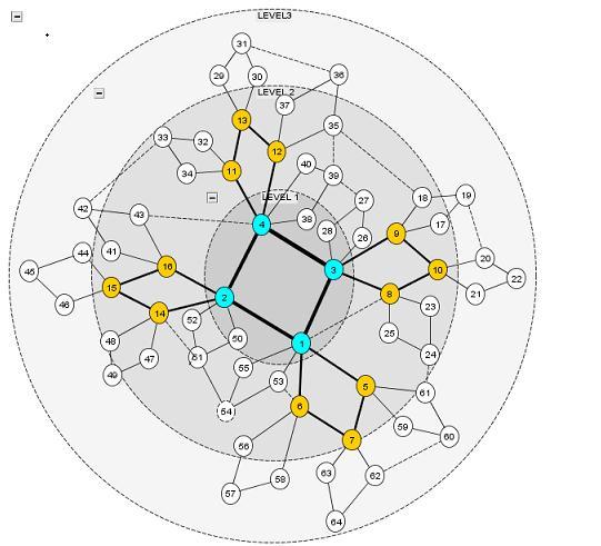 Fig. 1. Network with Capacity. Fig. 2. Routing by DCRA. 4.1. Network Capacity The complex network is modeled as a graph. The graph is divided in levels based on the capacity of the edges.