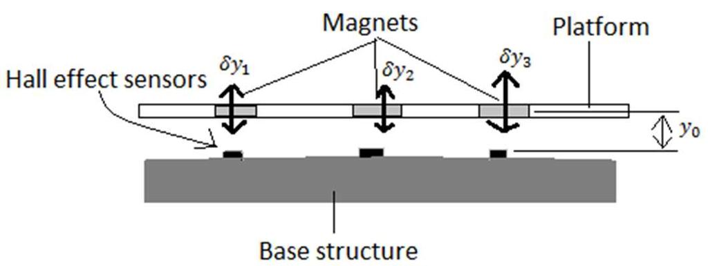 1 = 1 1 3 2 3 2 3 0 2 2 (5.2) and is the vector of magnet displacements, and is the platform displacement vector in the compliant degrees-of-freedom referring to the frame shown in Figure 5.1a.