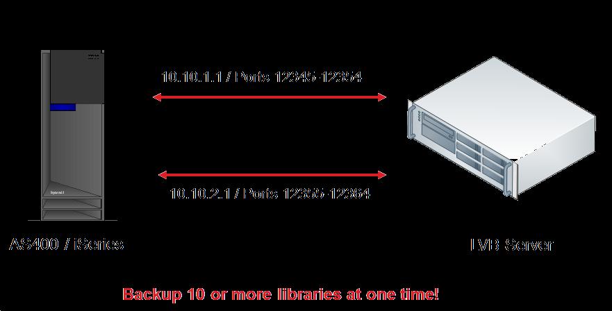 Connects thru TCP/IP with standard Ethernet card or 10 GBE Uses