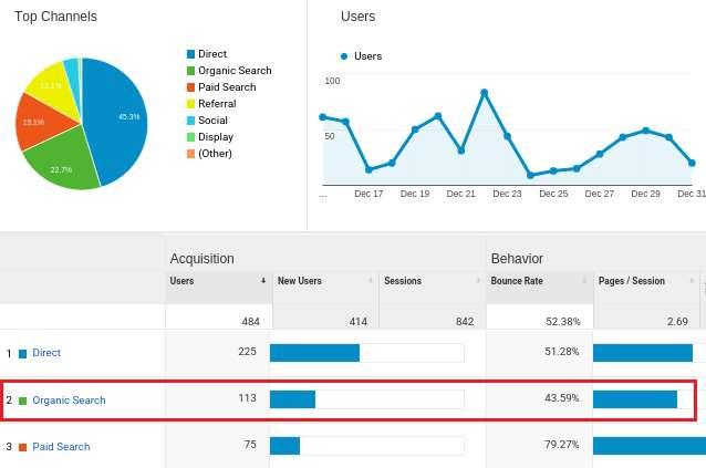 During our SEO Campaign, we achieved amazing traffic increase for our client.