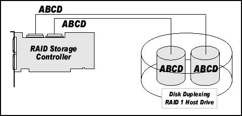 Introduction Figure 1-2. RAID 1 - Disk Mirroring Figure 1-3. RAID 1 - Disk Duplexing 1.3.3 RAID 4 - Data Striping With a Dedicated Parity Drive RAID 4 works in the same way as RAID 0.