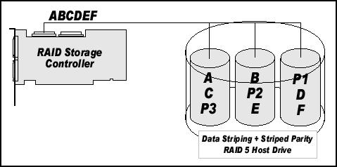 Introduction Figure 1-4. RAID 4 - Data Striping With a Dedicated Parity Drive 1.3.