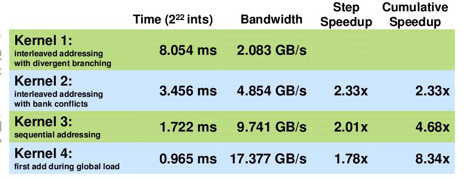 Parallel reduction: instruction bottlenecks (1/2) Parallel reduction: instruction bottlenecks (2/2) At 17 GB/s, we re far from bandwidth bound: And we know reduction has low arithmetic intensity