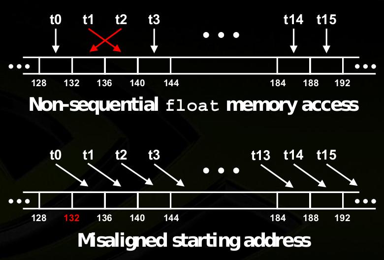 size of the memory element accessed by each thread is either 4, 8, or 16 bytes. 2 The address of the first element is aligned to 16 times the element s size.
