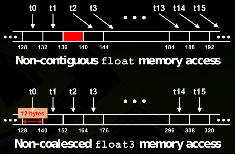 Coalesced Transpose (4/11) Coalesced Transpose (5/11) Allocating device memory through cudamalloc() and choosing TILE DIM to be a multiple of 16 ensures alignment with a segment of memory, therefore