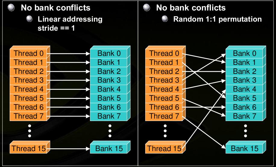 Shared memory bank conflicts (1/6) Shared memory bank conflicts (2/6) 1 Shared memory is divided into 16 equally-sized memory modules, called banks, which are organized such that successive 32-bit
