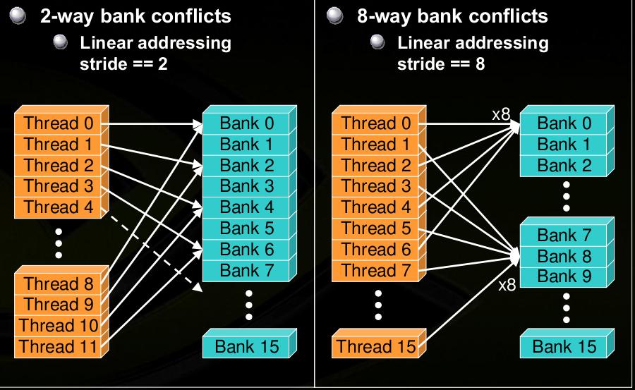 2 These banks can be accessed simultaneously, and to achieve maximum bandwidth to and from shared memory the threads in a half warp should access shared memory associated with different banks.