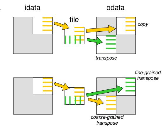 Decomposing Transpose (3/6) Decomposing Transpose (4/6) _global void transposefinegrained(float *odata, float *idata, int width, int height) shared float block[tile_dim][tile_dim+1]; int xindex =