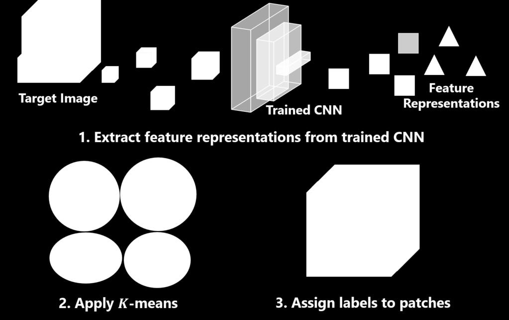 Figure 3: Our segmentation process. We first obtain feature representations from a trained CNN and then apply conventional k-means to them.