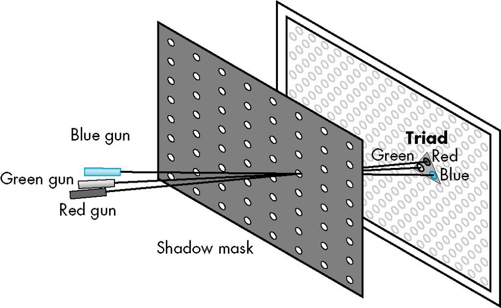 Shadow-mask color CRTs Three different colored phosphors (R, G, B) dots are arranged in very small groups (triads) on coating We see a mixture of three colors Three