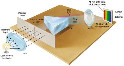 Discovering the fundamental spectral components of light.