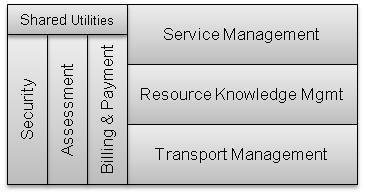 Business application services Service grid