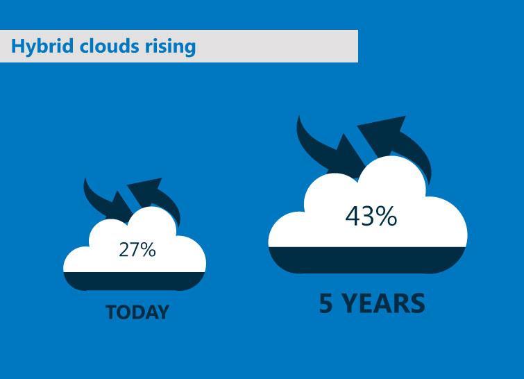 the Future of Cloud Computing 2013 Survey confirms as well North Bridge and GigaOM Research surveyed 855 IT decision makers and C-levels to analyze their Cloud