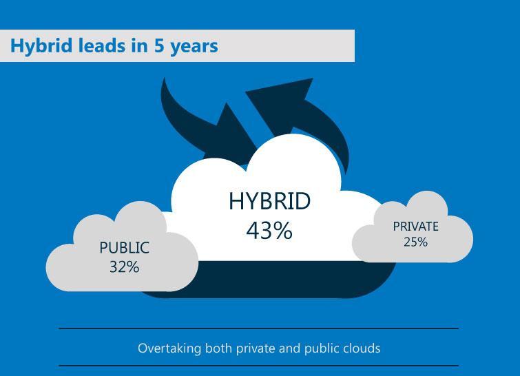 The survey confirmed that businesses have embraced the cloud and in five years, according to continued growth expectations, it will be the norm in IT deployments all
