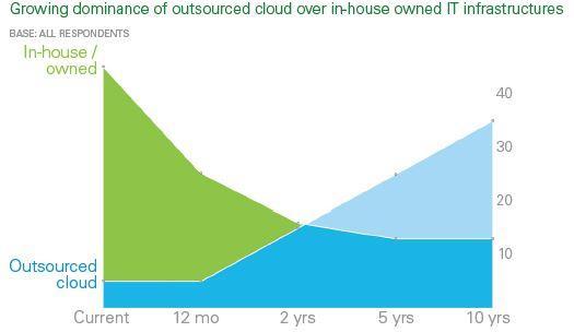 a clear direction for the future of IT From Savvis Global IT Report, September 2013: Dominance of Outsourced Cloud On-premises infrastructures may make up the majority of