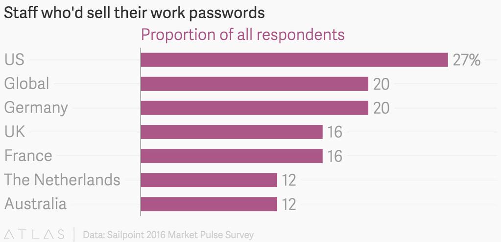 One in five employees are willing to sell their passwords! source: https://qz.
