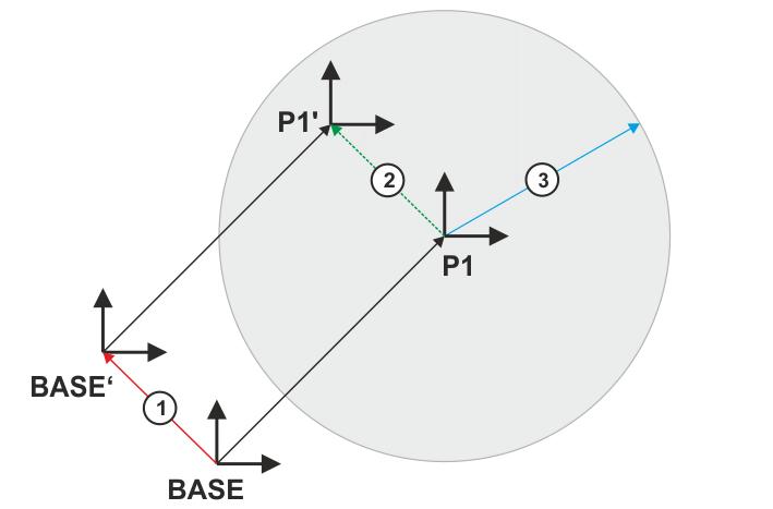 Fig. 11-1: Base correction with VT_CHECKPOSELIMIT 1 Base correction 2 Offset of point P1 due to the base correction 3 Radius (limit value) Syntax RET = VT_CHECKPOSELIMIT("Robot pose", "Frame",