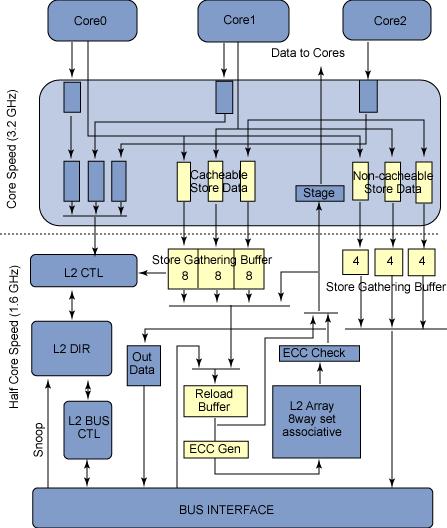 set-associative second-level cache (per chip) Special skip L2 prefetch instruction MESI cache coherence ECC 512MB GDDR3