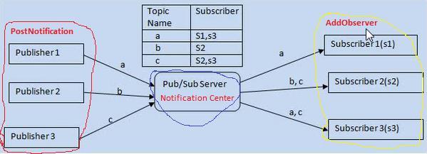 Simple Programming Practices Communication Center with loose connection How it work Subscribe a message function AddObserver