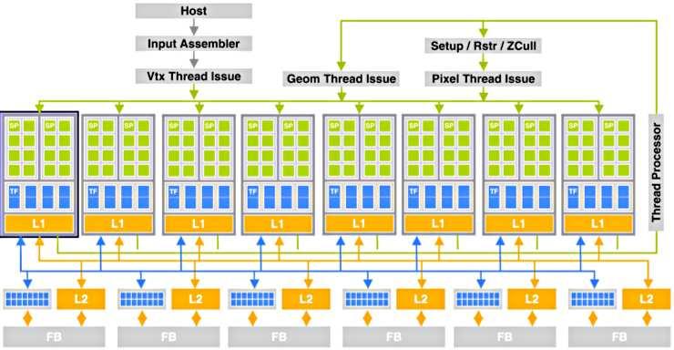 GPU Architecture Example: nvidia GeForce 8800 16 multi-processadores; 8