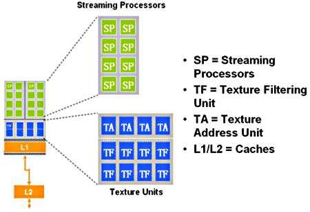 Processors (SP); Performance of about 32 GFLOPs @ 1.