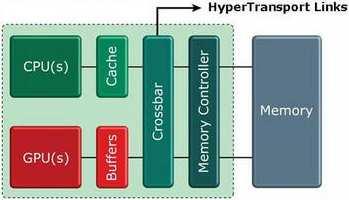 Future Hybrid multi-core architectures, incorporating general purpose cores (CPU) and graphical accelerators (GPU): Examples: Fusion (AMD & ATI -