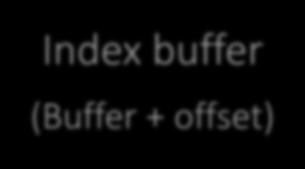 Index buffer (Buffer + offset) API states: Input