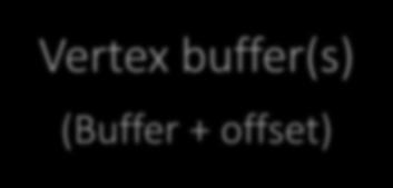Blend Vertex buffer(s) Draw Command Resource