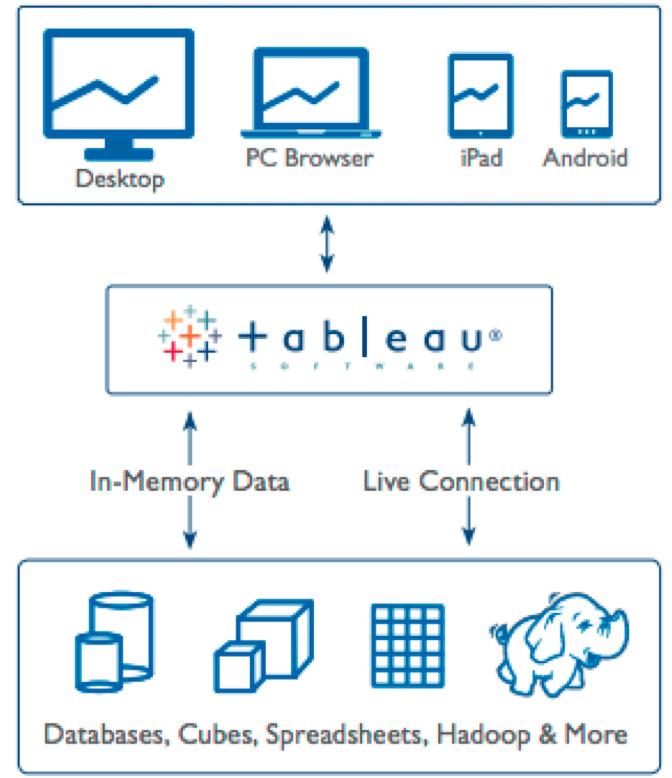 p2 Whether your data is in an on-premise database, a database, a data warehouse, a cloud application or an Excel file, you can analyze it with Tableau.