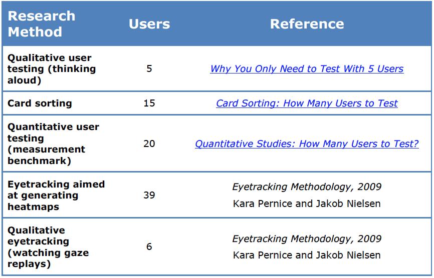Usability Test Test persons source: www.nngroup.