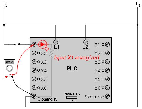 Output signals are generated by the PLC's computer circuitry activating a switching device (transistor, TRIAC, or even an electromechanical relay), connecting the "Source" terminal to any of the "Y-"