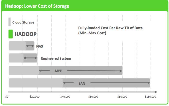 USE CASE 1 : DESIGN REVIEW HDFS as Single Silo Great for storing large amounts of data (100s
