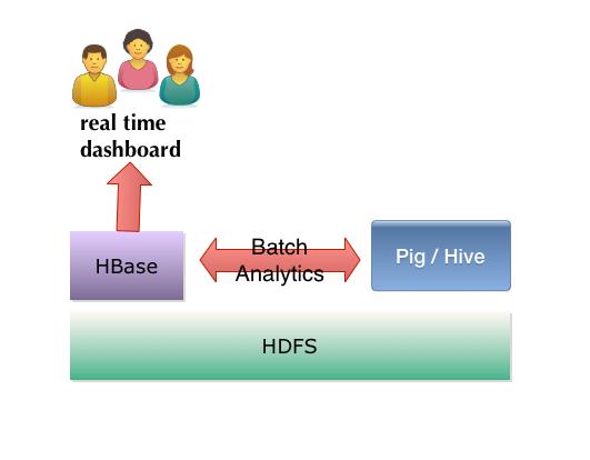 USE CASE 4 : DESIGN HBase is the real time store Analytics is done via Map Reduce stack (Pig / Hive) Can we do them in a