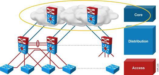 VLANs Aggregates distribution layer switches. Implements scalable protocols and technologies and load balancing.