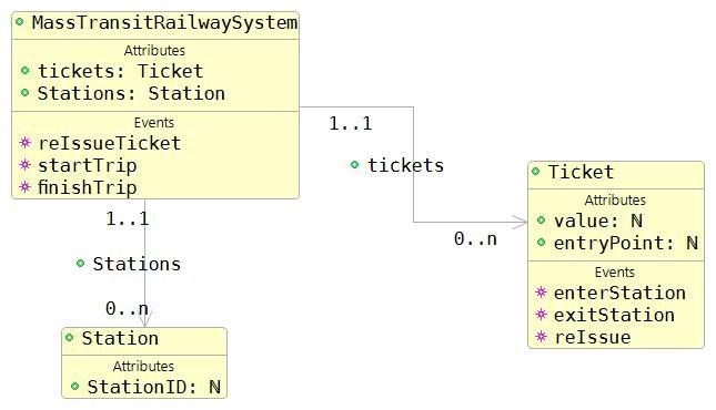 Refactoring Rules for UML-B 431 Figure 11.