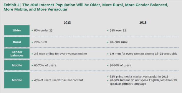The Internet class of 2018 will be more rural, older, more gender-equal, more mobile, and more vernacular than their counterparts of today.