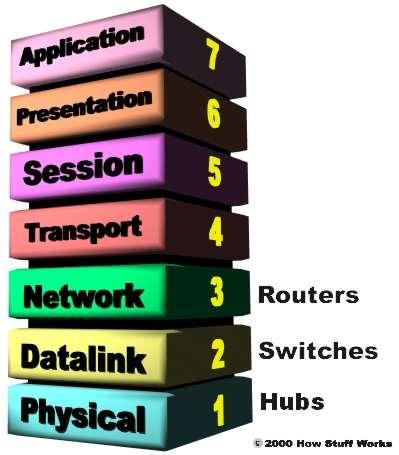 Layer 3 switches actually work at the Network layer. When a router receives a packet, it looks at the Layer 3 source and destination addresses to determine the path the packet should take.